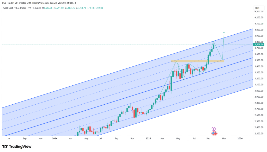 Technical Analysis – GoldXAU/USD Weekly 28 September 2025
