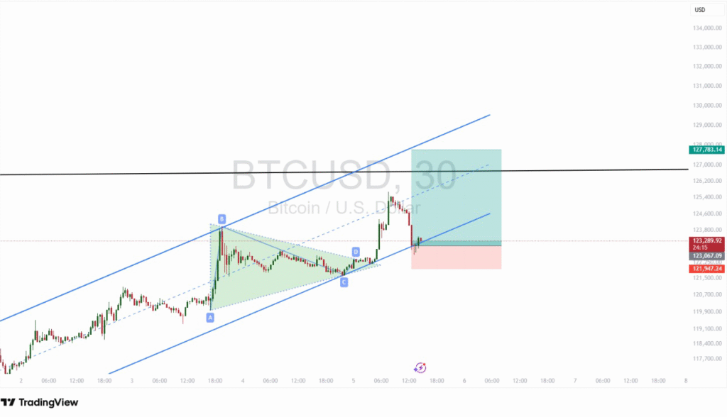 BTCUSD 30m bullish channel with buy setup and risk box