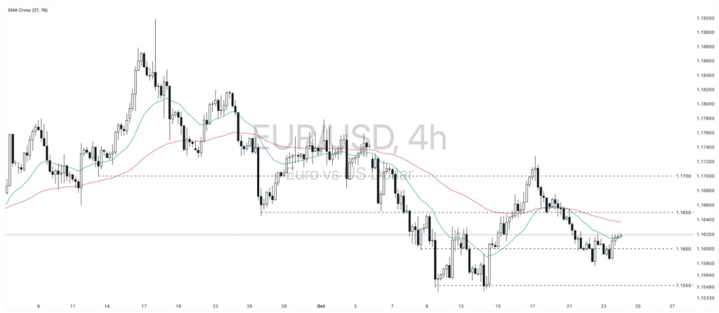 Euro vs US Dollar Technical Analysis | EURUSD Key Levels Today