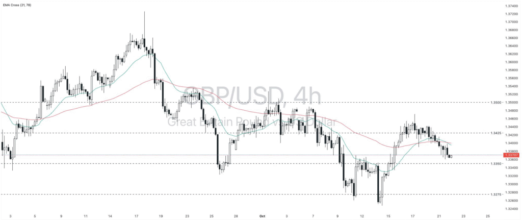GBPUSD analysis October 22 2025 – pound vs dollar technical chart