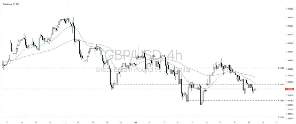 GBPUSD outlook British Pound technical analysis GBPUSD daily analysis