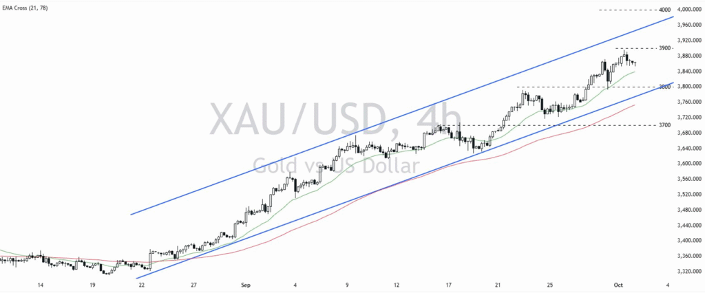 Gold Price (XAUUSD) — October 2, 2025