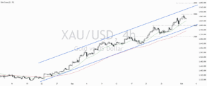 Gold Price (XAUUSD) — October 2, 2025