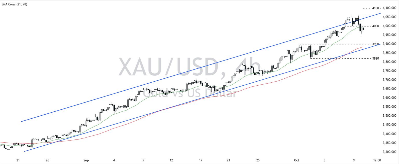 Gold (XAU/USD) Faces Resistance — Trading Levels and Risk Scenarios ...