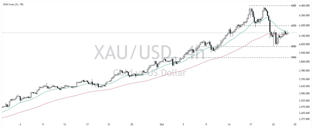 Gold price analysis today – XAUUSD technical outlook
