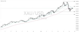 Gold price analysis today – XAUUSD technical outlook