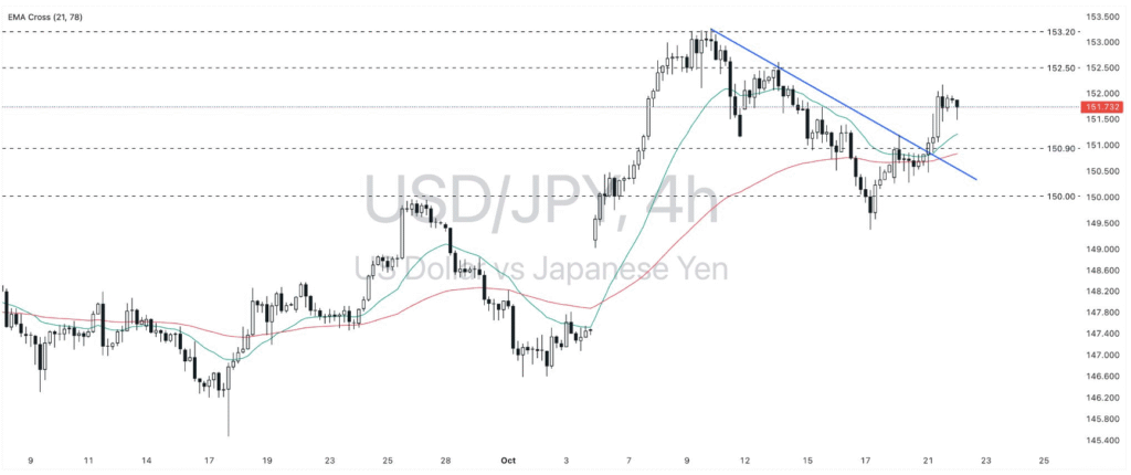 USDJPY analysis October 22 2025 – dollar vs yen technical chart