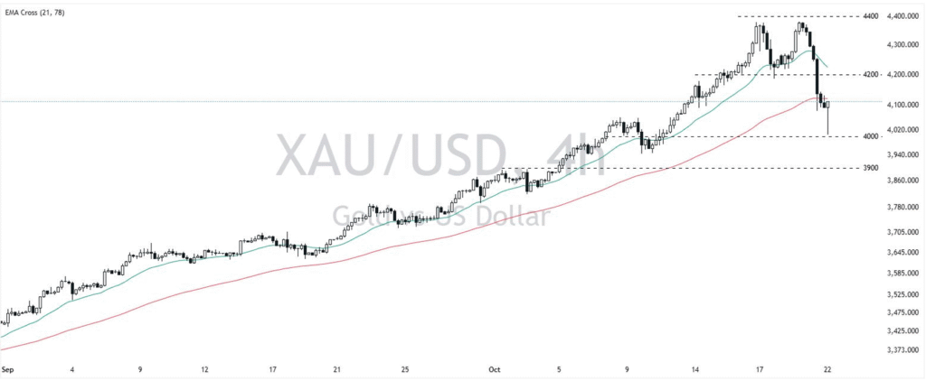 تحليل XAUUSD 22 أكتوبر 2025 - الرسم البياني الفني وسعر الذهب