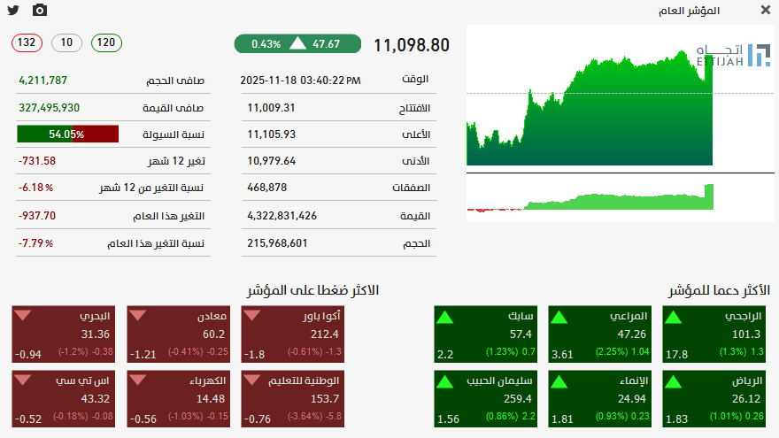 تحليل السوق اليومي 19-11-2025