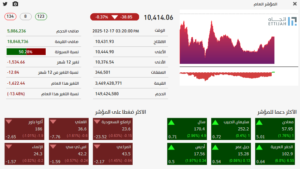 تحليل السوق اليومي 18-12-2025