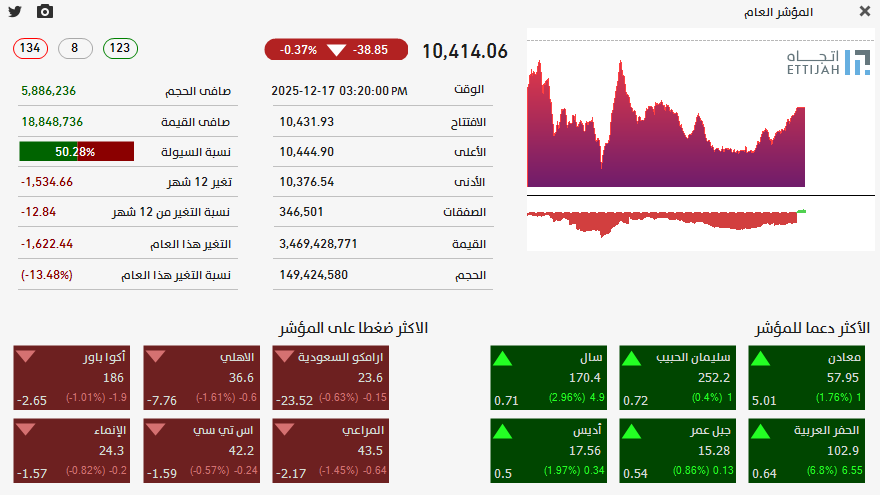تحليل السوق اليومي 18-12-2025