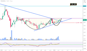 تحليل السوق اليومي 10-3-2026