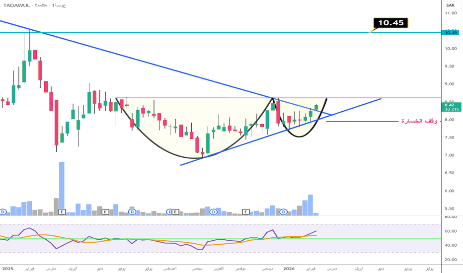 تحليل السوق اليومي 10-3-2026