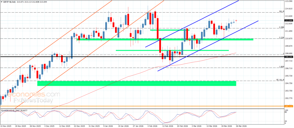 تحليل السوق اليومي 26-3-2026