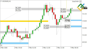 تحليل السوق اليومي 05-3-2026