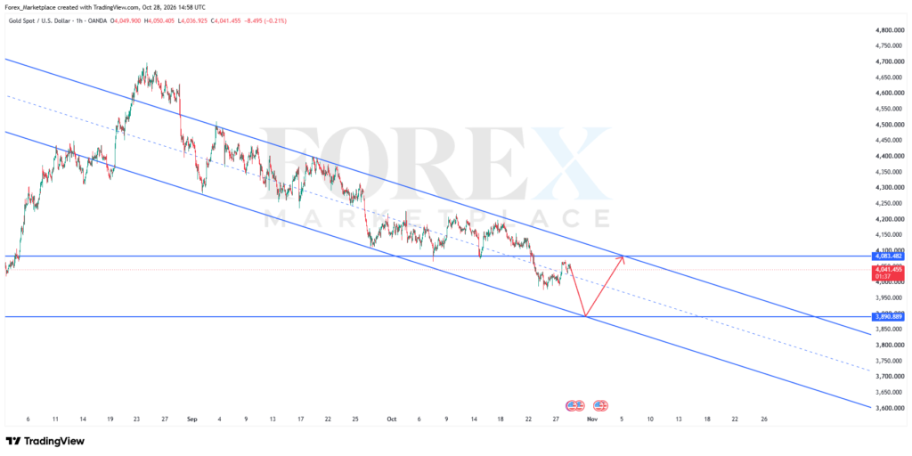 تحليل الذهب اليوم - شارت XAUUSD