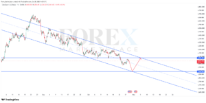 تحليل الذهب اليوم - شارت XAUUSD